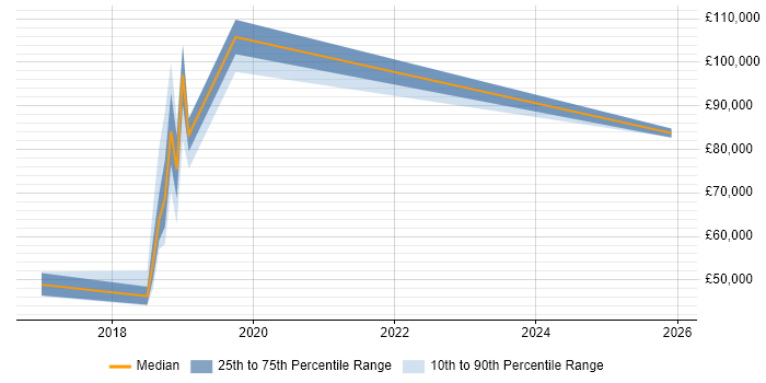 Salary distribution trend for jobs in West London citing Wearables