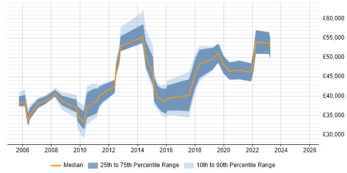Salary distribution trend for jobs in West London citing Web Conferencing