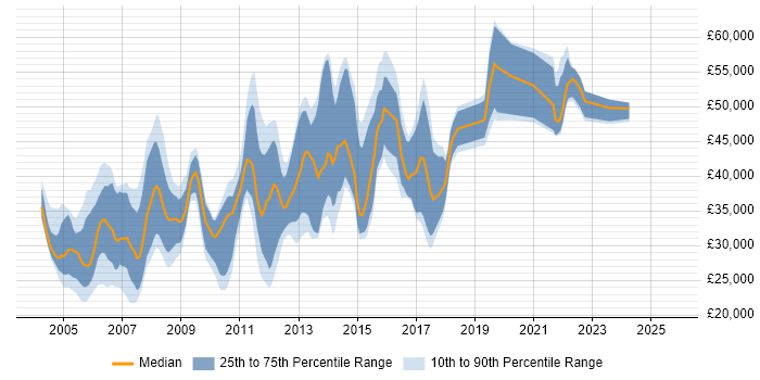 Salary distribution trend for jobs in West London citing Web Design Salary distribution trend for jobs in West London citing Web Design