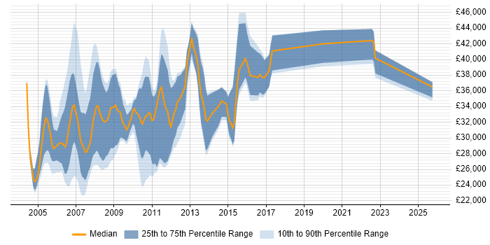 Salary distribution trend for Web Designer job vacancies in West London Salary distribution trend for Web Designer job vacancies in West London
