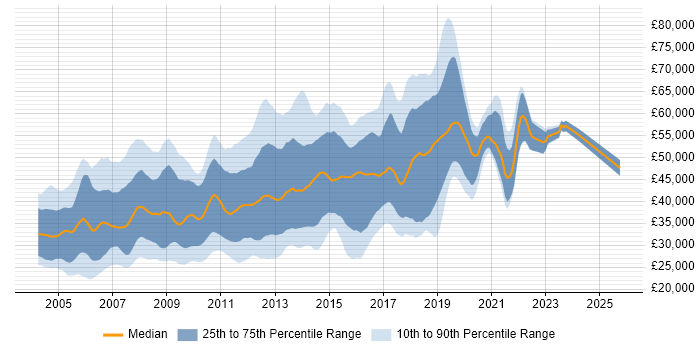 Salary distribution trend for jobs in West London citing Web Development Salary distribution trend for jobs in West London citing Web Development