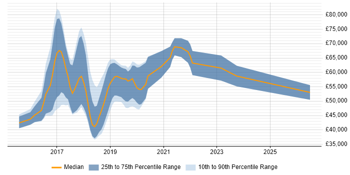 Salary distribution trend for jobs in West London citing webpack