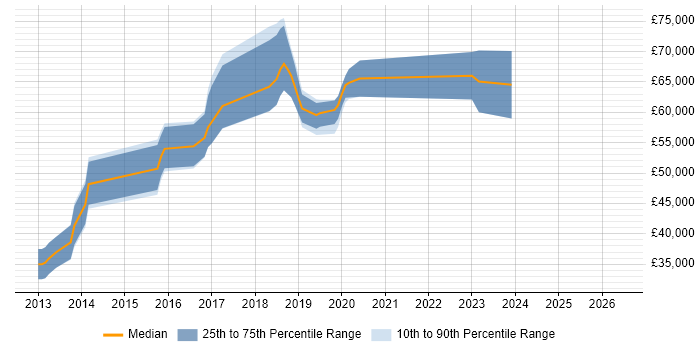Salary distribution trend for jobs in West London citing WebSockets