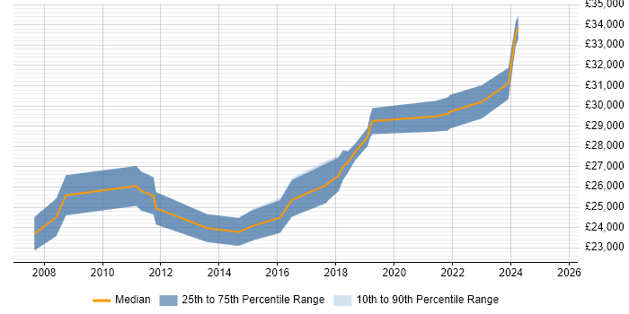 Salary distribution trend for 2nd Line Support job vacancies in Wembley Salary distribution trend for 2nd Line Support job vacancies in Wembley