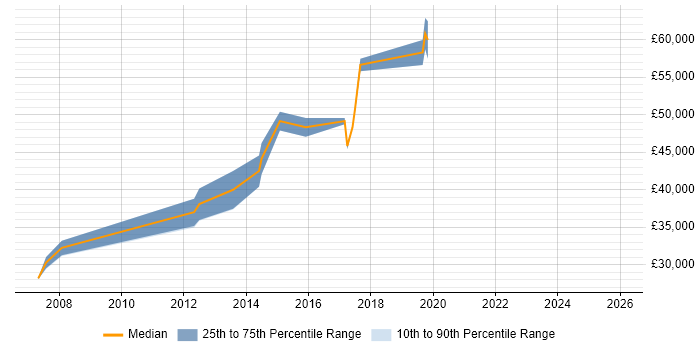 Salary distribution trend for jobs in Wembley citing Adobe