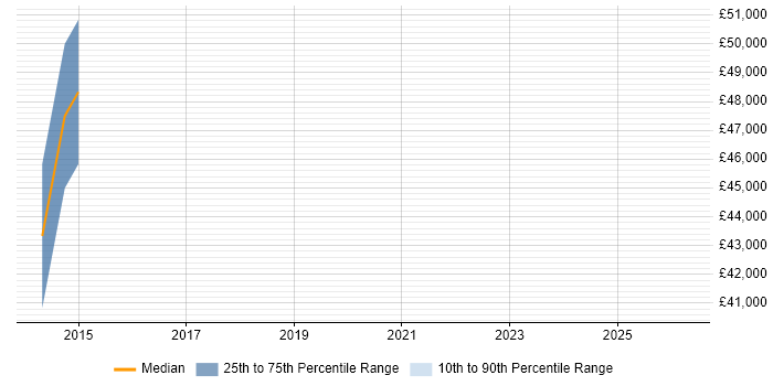 Salary distribution trend for jobs in Wembley citing Algorithms