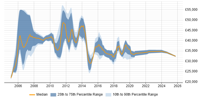 Salary distribution trend for Analyst job vacancies in Wembley