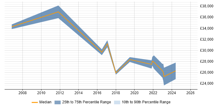 Salary distribution trend for jobs in Wembley citing Asset Management