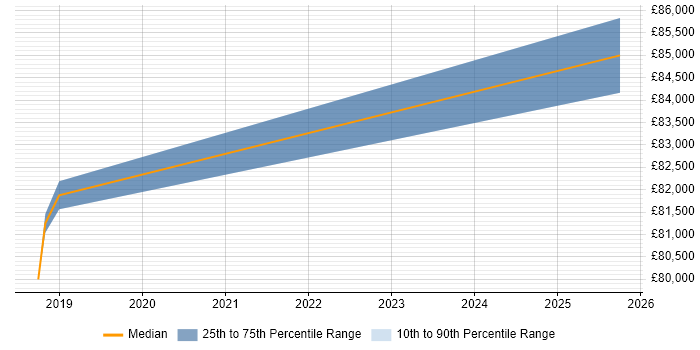 Salary distribution trend for Azure Architect job vacancies in Wembley