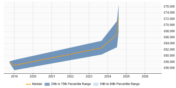 Salary distribution trend for Azure Engineer job vacancies in Wembley