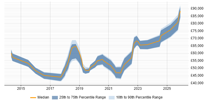 Salary distribution trend for jobs in Wembley citing Azure