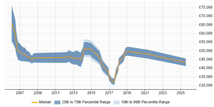 Salary distribution trend for jobs in Wembley citing Banking