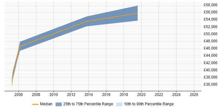 Salary distribution trend for jobs in Wembley citing BGP