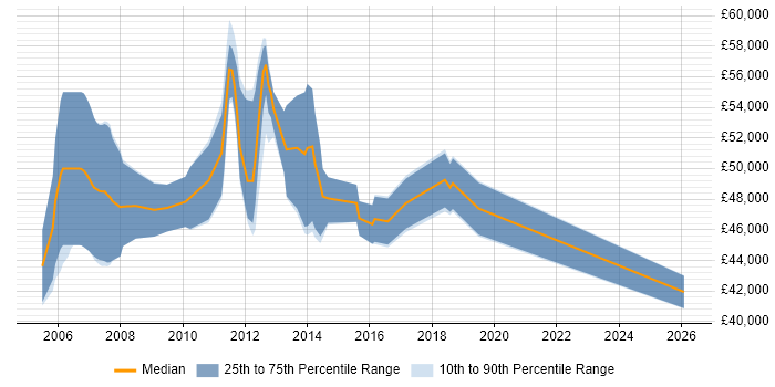 Salary distribution trend for Business Analyst job vacancies in Wembley