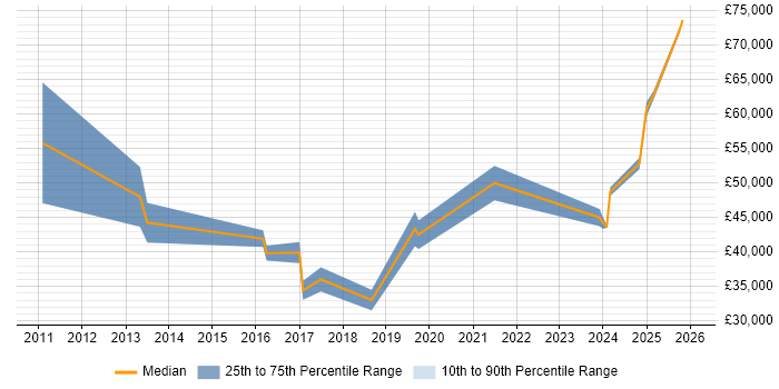 Salary distribution trend for jobs in Wembley citing Business Development