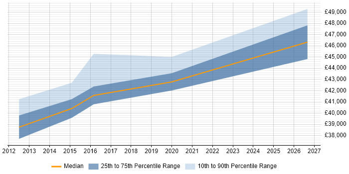 Salary distribution trend for Business Intelligence Developer job vacancies in Wembley