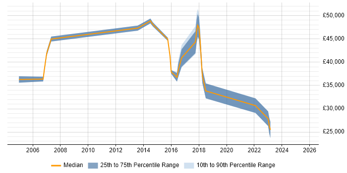 Salary distribution trend for jobs in Wembley citing Change Control