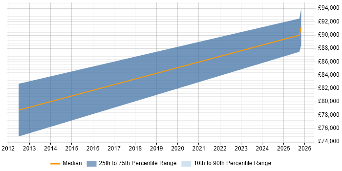 Salary distribution trend for jobs in Wembley citing CISSP