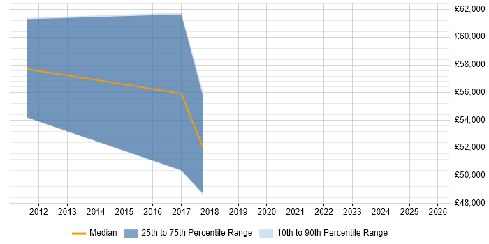 Salary distribution trend for jobs in Wembley citing Cloud Computing