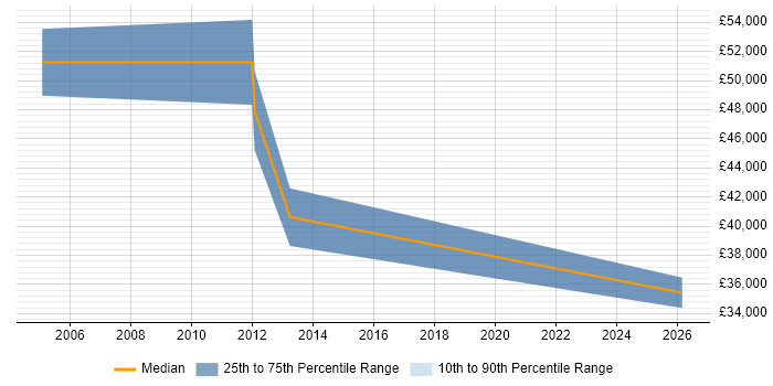 Salary distribution trend for jobs in Wembley citing Code Quality