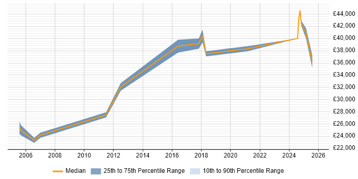 Salary distribution trend for jobs in Wembley citing Computer Science Degree