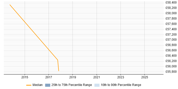 Salary distribution trend for jobs in Wembley citing Continuous Delivery