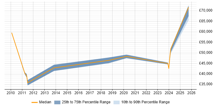 Salary distribution trend for jobs in Wembley citing Customer Experience
