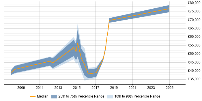 Salary distribution trend for jobs in Wembley citing Customer Requirements