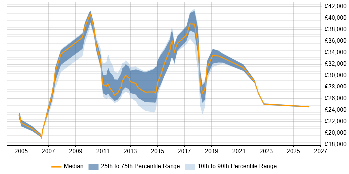 Salary distribution trend for jobs in Wembley citing Customer Service