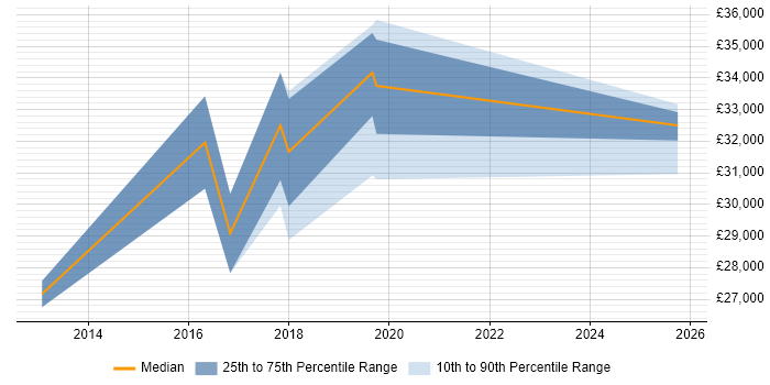Salary distribution trend for Data Analyst job vacancies in Wembley