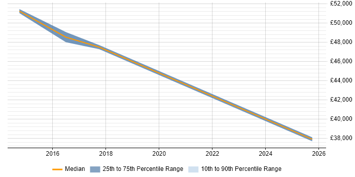 Salary distribution trend for jobs in Wembley citing Data Analytics