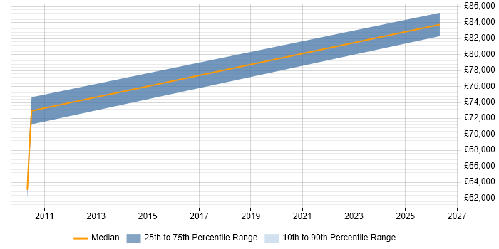Salary distribution trend for Data Architect job vacancies in Wembley
