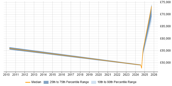 Salary distribution trend for jobs in Wembley citing Data Architecture