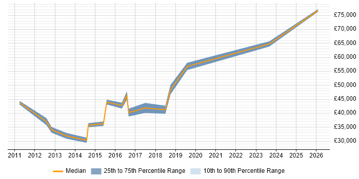 Salary distribution trend for jobs in Wembley citing Data Centre