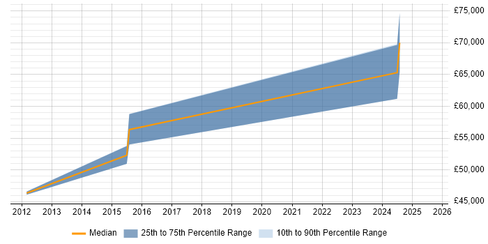 Salary distribution trend for jobs in Wembley citing Data Engineering