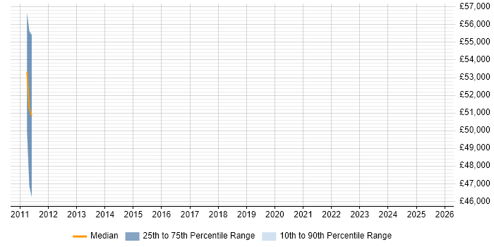 Salary distribution trend for jobs in Wembley citing Data Mapping Salary distribution trend for jobs in Wembley citing Data Mapping