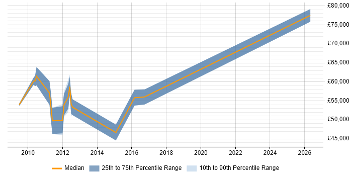 Salary distribution trend for jobs in Wembley citing Data Modelling