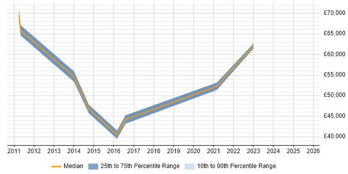 Salary distribution trend for jobs in Wembley citing Data Protection Salary distribution trend for jobs in Wembley citing Data Protection