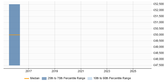 Salary distribution trend for jobs in Wembley citing Design Thinking