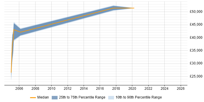 Salary distribution trend for Designer job vacancies in Wembley