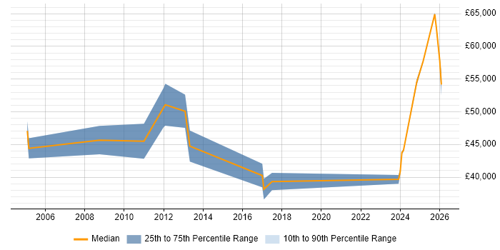 Salary distribution trend for Development Manager job vacancies in Wembley