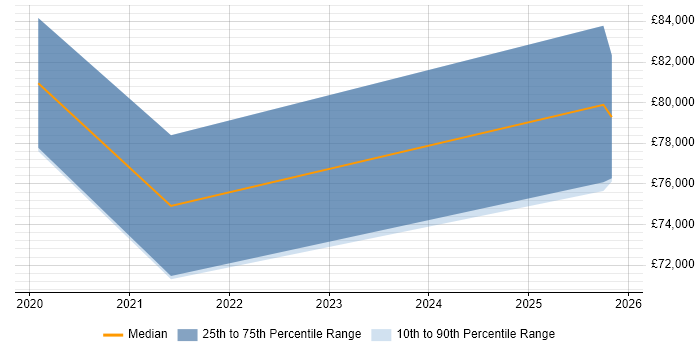 Salary distribution trend for jobs in Wembley citing Domain-Driven Design