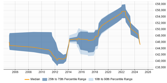 Salary distribution trend for jobs in Wembley citing .NET Framework