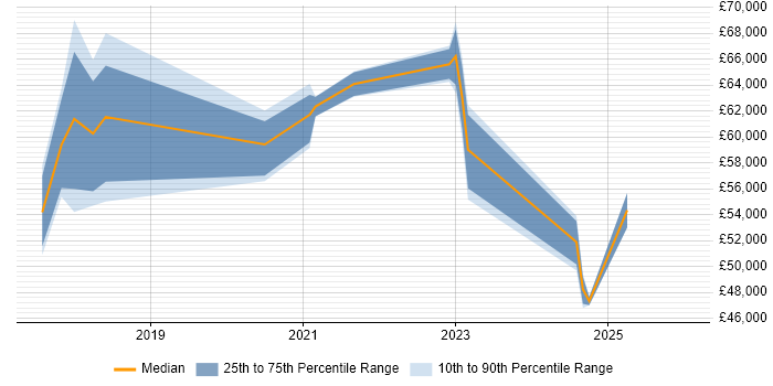 Salary distribution trend for jobs in Wembley citing Dynamics 365