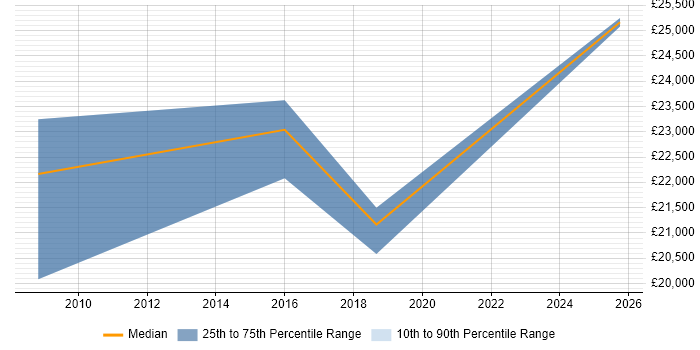 Salary distribution trend for jobs in Wembley citing Email Marketing