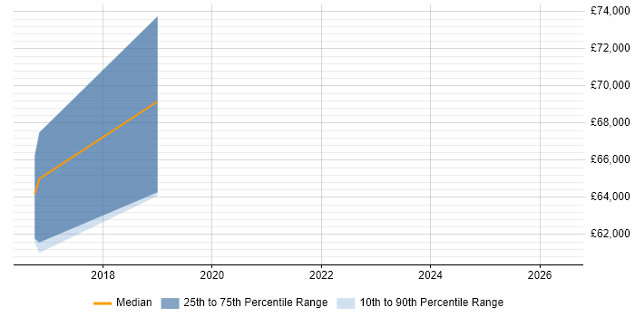 Salary distribution trend for Enterprise Architect job vacancies in Wembley