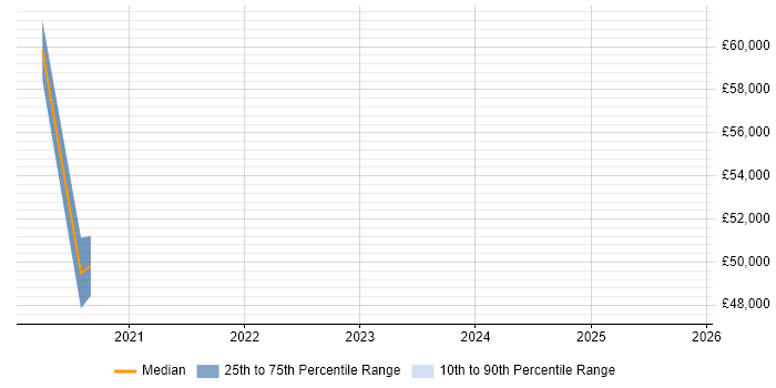 Salary distribution trend for jobs in Wembley citing Entra ID