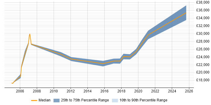Salary distribution trend for Field Engineer job vacancies in Wembley Salary distribution trend for Field Engineer job vacancies in Wembley