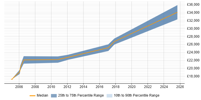 Salary distribution trend for Field Service Engineer job vacancies in Wembley Salary distribution trend for Field Service Engineer job vacancies in Wembley