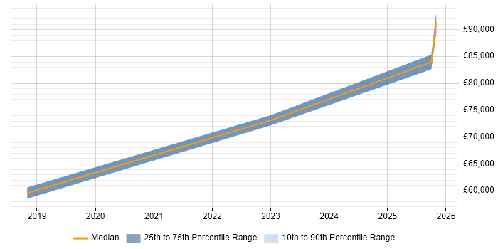 Salary distribution trend for jobs in Wembley citing GDPR